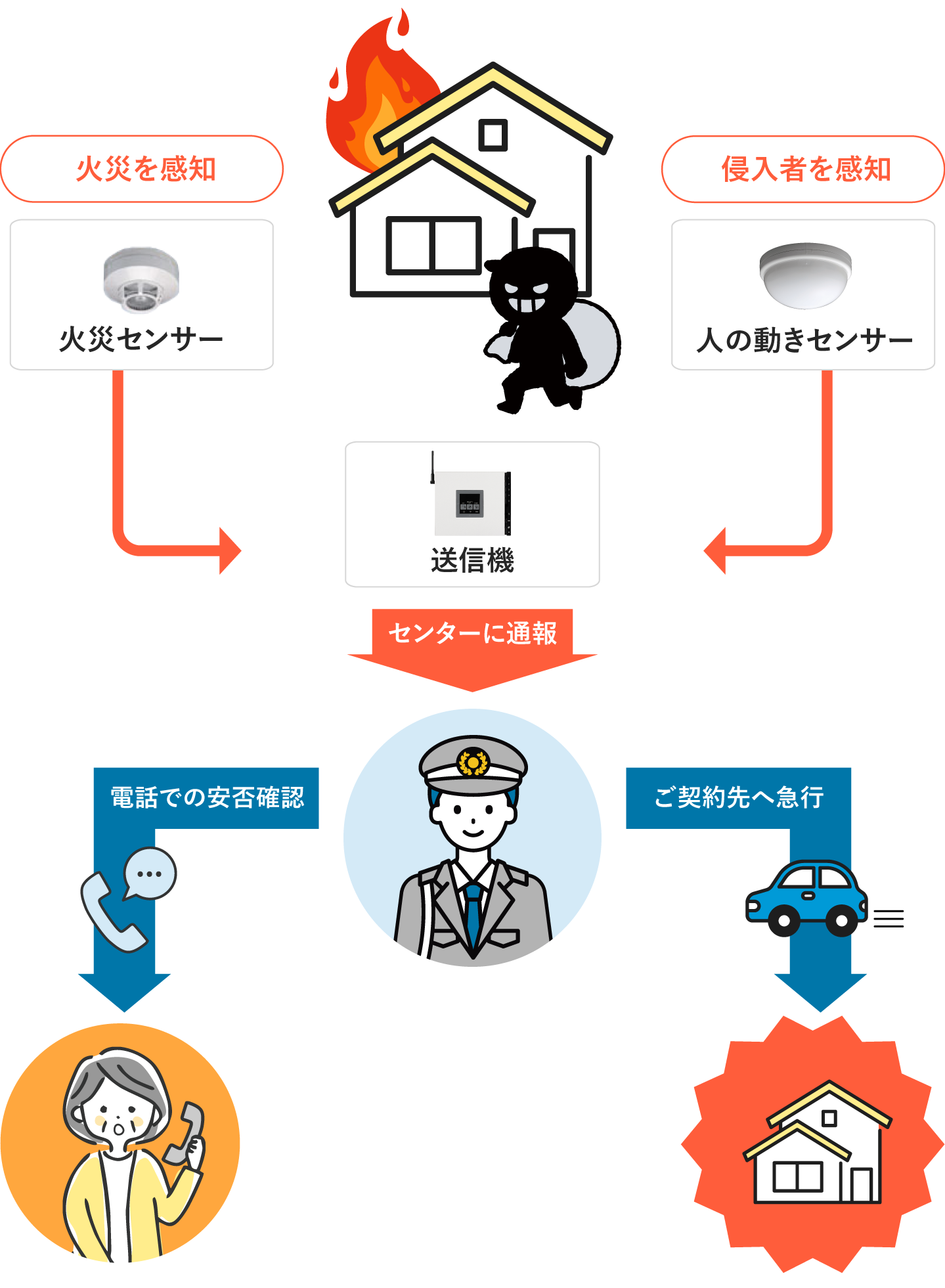 生活安心モードの対応のイメージ図