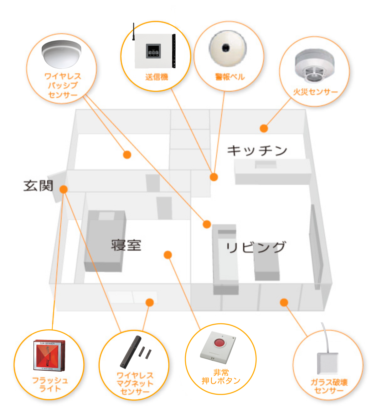 ホームセキュリティの構成機器イメージ